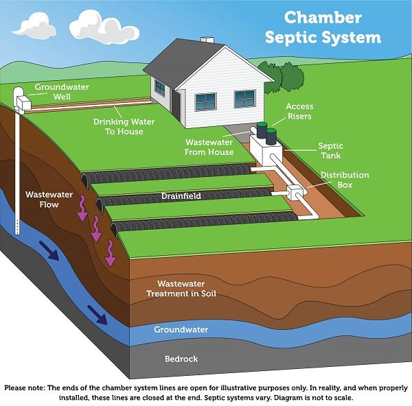 Learning About Your Septic System