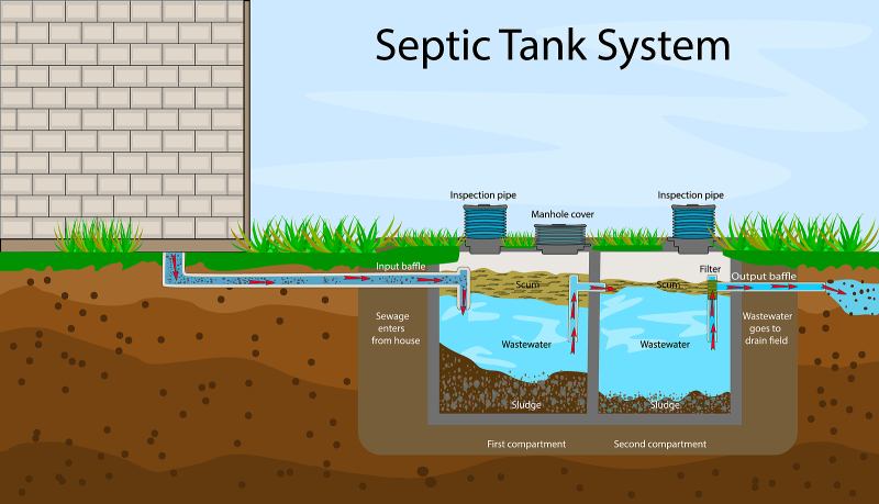 Avoid Contamination Problems with Drain Field Inspection