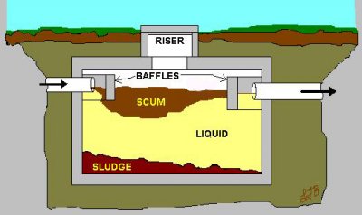 How to Reduce Wastewater in Your Septic System